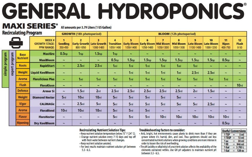 Ppm Chart For Hydroponics